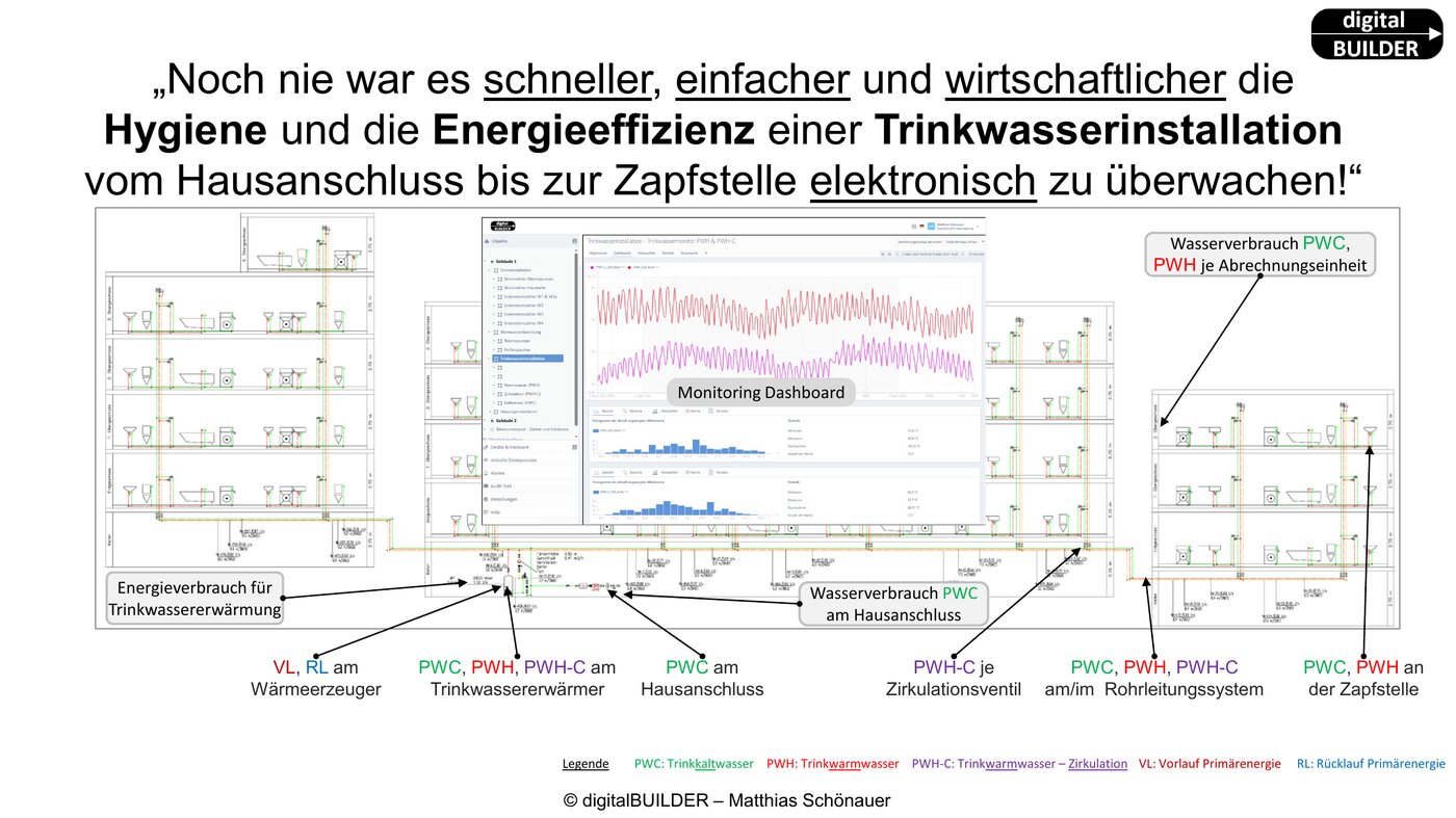 Monitoring Dashboard – Übersicht aller Messpunkte