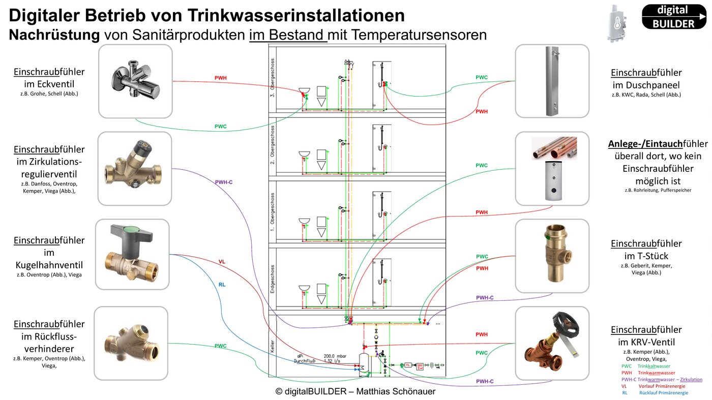Nachrüstung von Sanitärprodukten mit Temperatursensoren