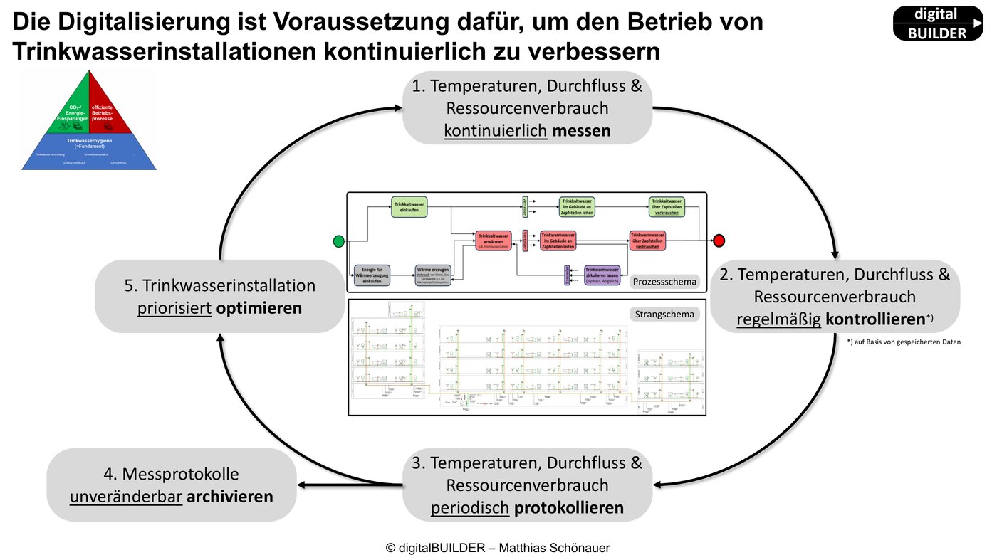 Kontinuierliche Verbesserung im Betrieb